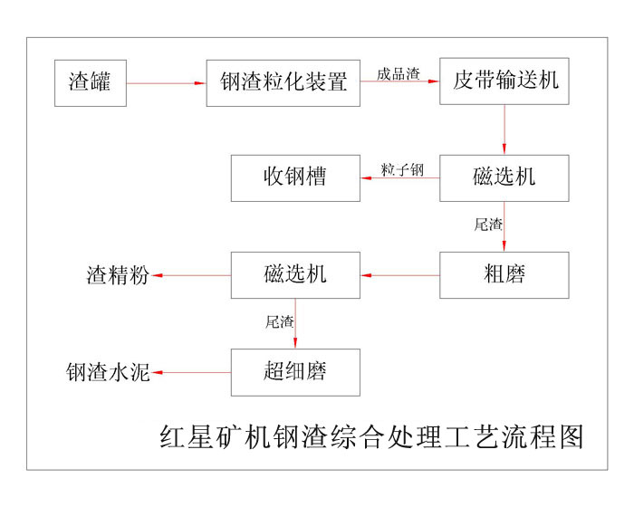 鋼渣烘干機(jī)設(shè)備處理流程 鋼渣烘干機(jī)工藝處理流程圖