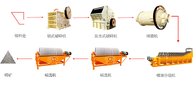 鐵礦選礦生產(chǎn)線場景 鐵礦選礦生產(chǎn)線流程圖
